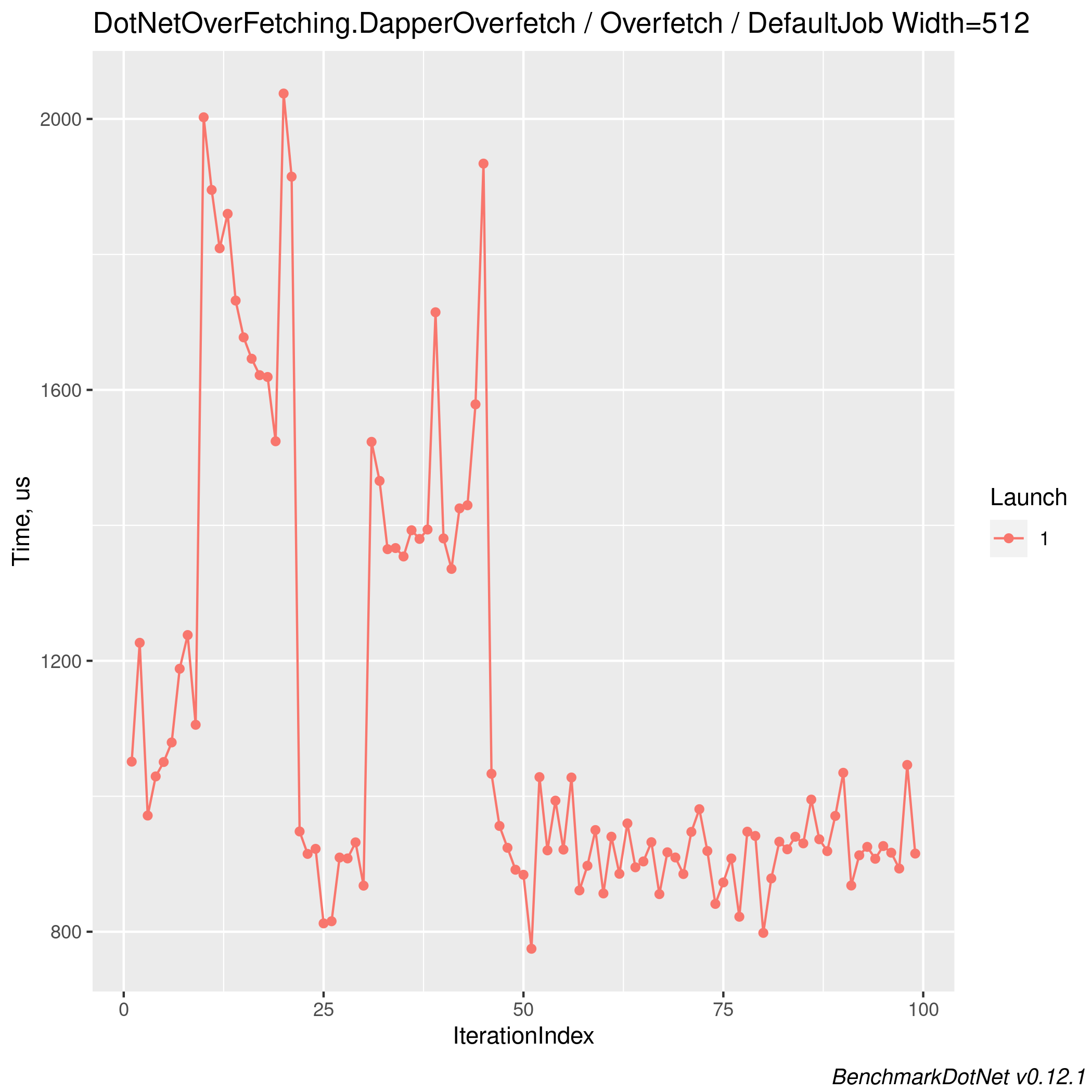 Dapper boxplot