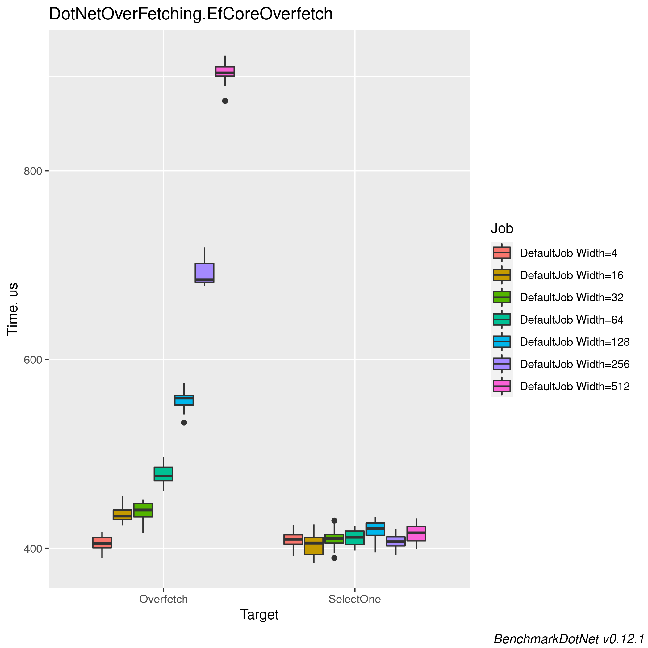 EfCore boxplot