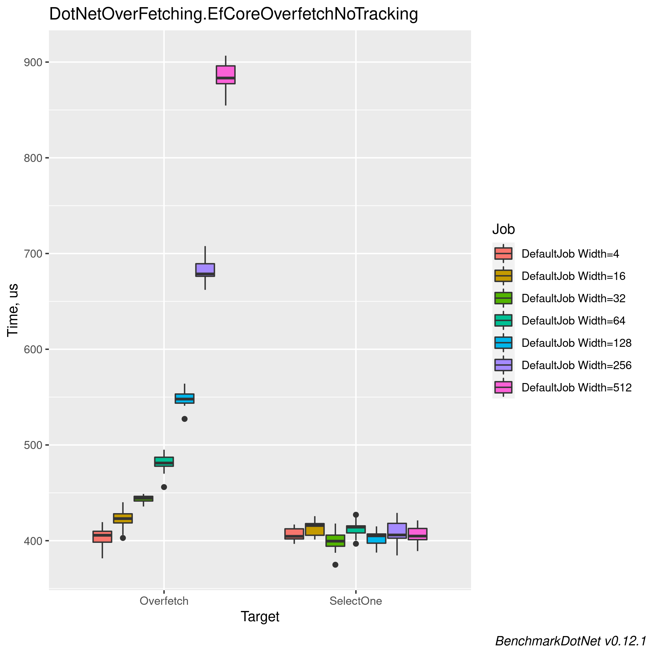 EfCore AsNoTracking boxplot